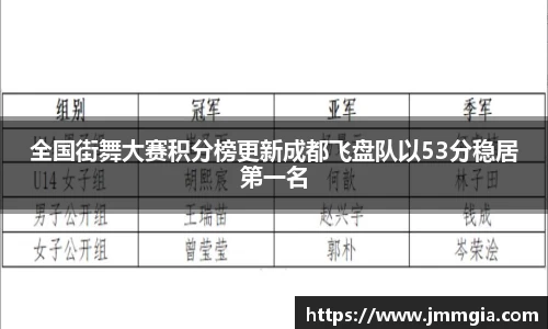 全国街舞大赛积分榜更新成都飞盘队以53分稳居第一名